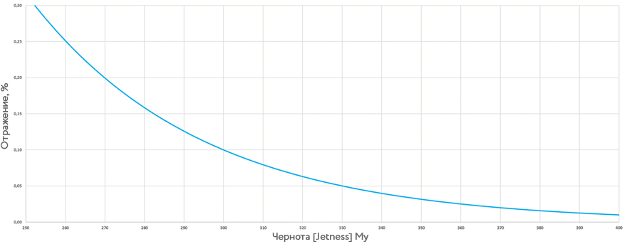 Decreasing Remission with increasing My